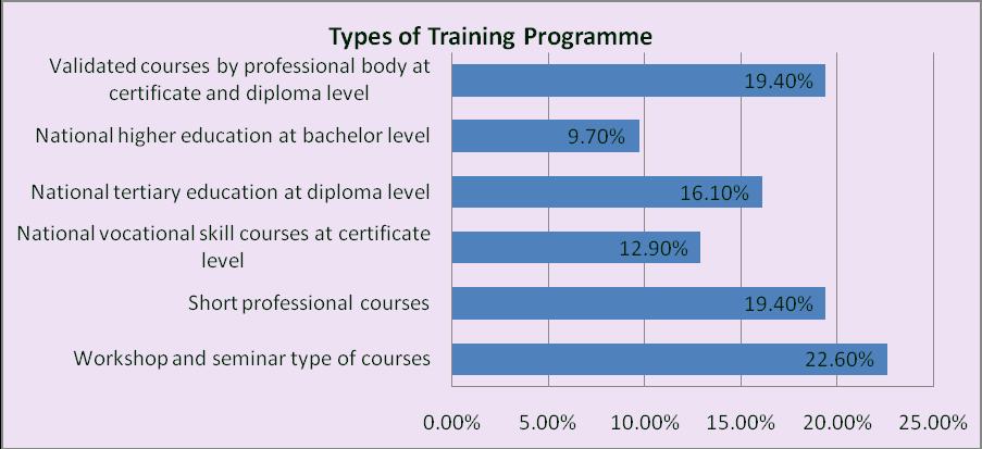 Assessment of Training Needs