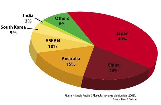 38 dịch vụ logistics (3PL) của khu vực ASEAN chiếm khoảng 10% toàn bộ thị trường dịch vụ logistics Châu Á - Thái Bình Dương.