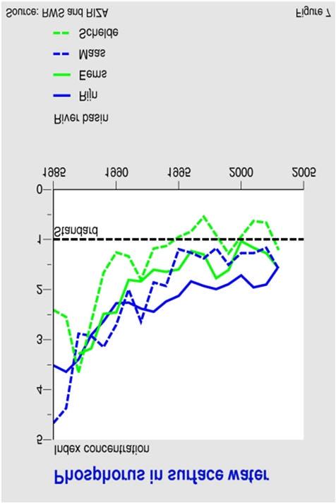 Figure: Trends in phosphorus concentrations in surface water in the Netherlands (Source: Netherlands Environmental Assessment Agency (MNP); based on data from the Directorate- General of Public Works