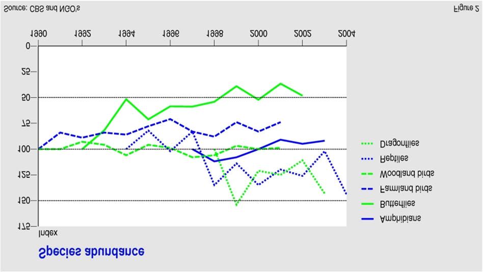 Figure: Trends in species abundance in the Netherlands for selected animal species groups (Source: Netherlands Environmental Assessment Agency (MNP); based on data from Statistics Netherlands (CBS)