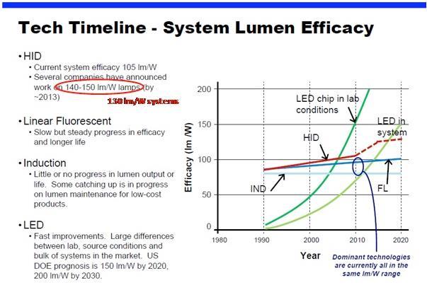 Where is lighting today HID Current system efficacy 105 lm/w Announced 140-150 lm/w Linear Fluorescent Slow but steady increase & longer life Induction Little or no progress.