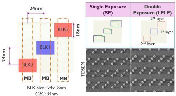 EXTENSION TO in5 (FOUNDRY N3) Development of options for ~20-24 nm pitch metal blocks using