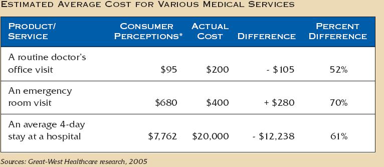 Consumer attitudes on medical bills Source : Great West Consumer Study Consumers are