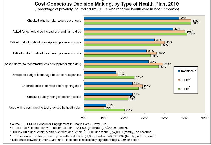 Consumer decision-making Source: Physicians Practice.