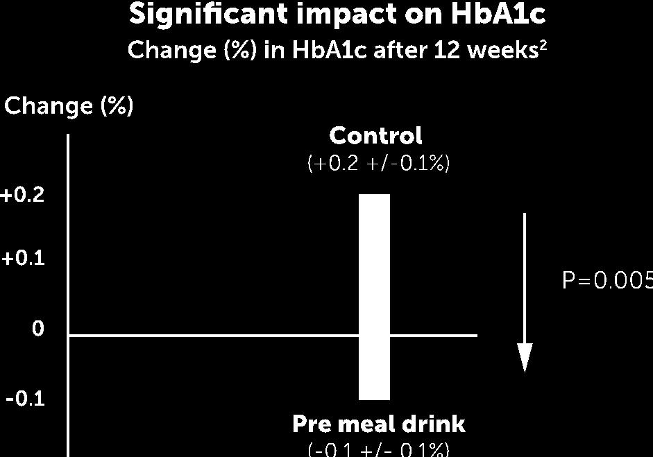 blood glucose to pre-meal drink