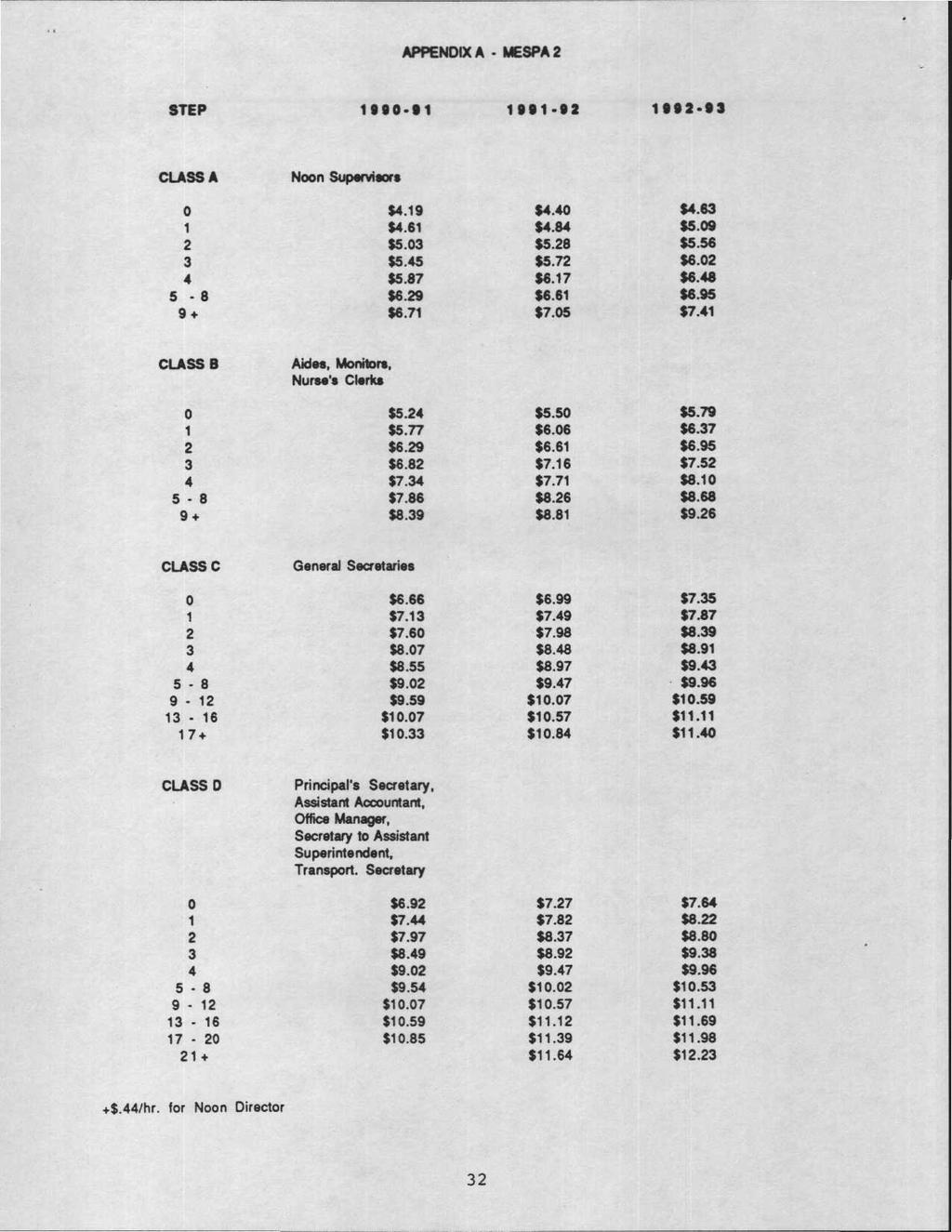 APPENDIX A MESPA2 STEP 1990-91 1991-92 1992-9 CLASS A Noon Supervisors 0 1 2 3 4 5-8 $4.19 $4.61 $5.03 $5.45 $5.87 $6.29 $6.71 $4.40 $4.84 $5.28 $5.72 $6.17 $6.61 $7.05 $4.63 $5.09 $5.56 $6.02 $6.