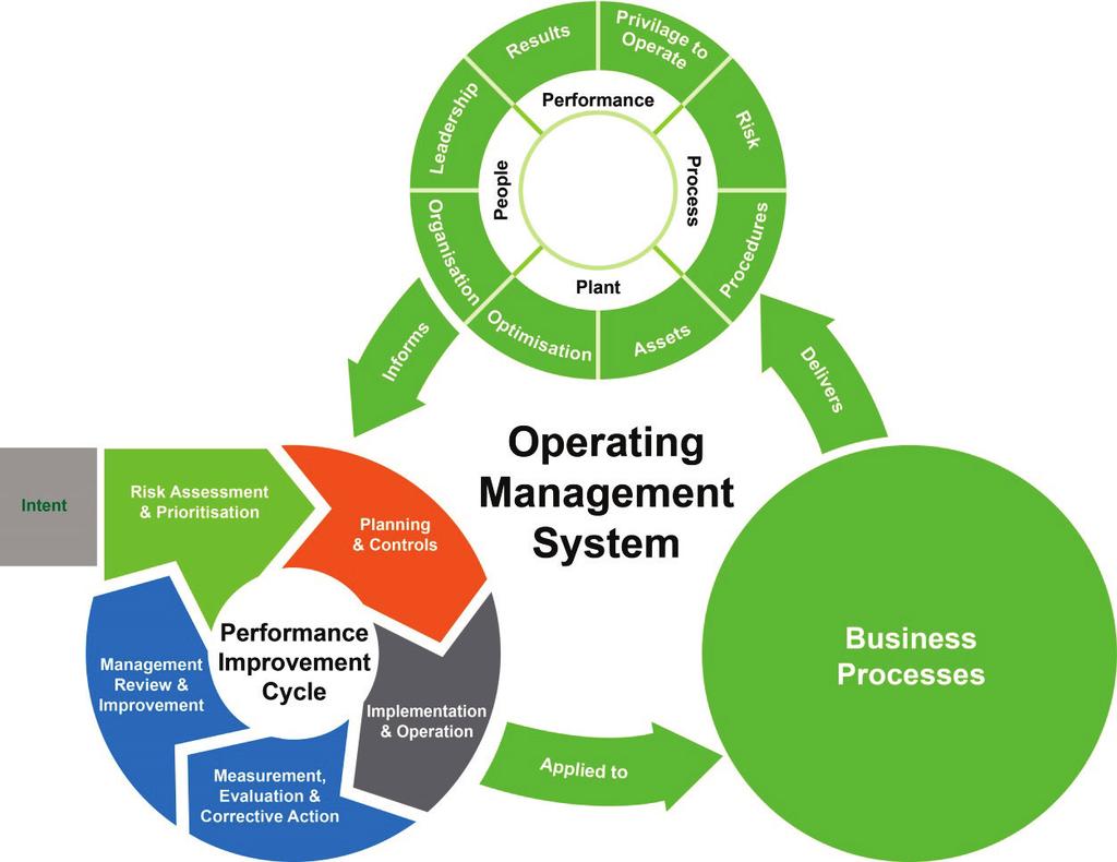 Figure 13-1: AGT Region Operating Management System Framework 13.3 Construction Phase Roles and Responsibilities 13.3.1 BP BP is responsible for the detailed design, procurement, construction and operation of the WREP-SR Project.