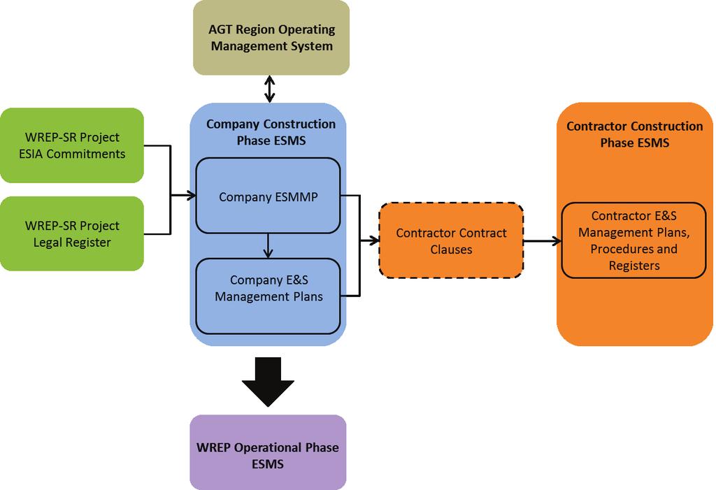 Figure 13-2: WREP-SR Project ESMS Elements BP s ESMS will form the framework for managing social and environmental issues throughout construction and will form part of the AGT Region s OMS.