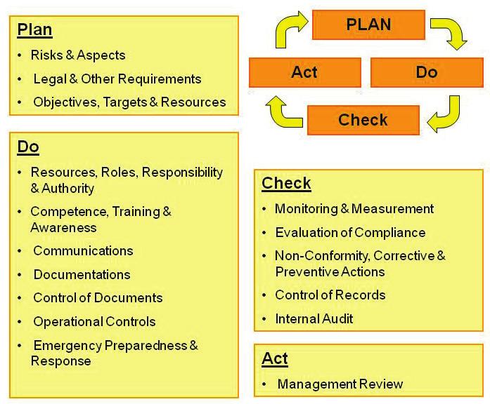 Figure 13-3: WREP-SR Project ESMS Cycle 13.4.3 13.4.4 Do The plan stage of the cycle identifies hazards and risks to the Project, e.g. through the ESIA process, resulting in a Commitments Register for the Project.