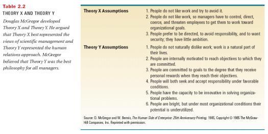 Table 2.2: Theory X and Theory Y Copyright Houghton Mifflin Company. All rights reserved.