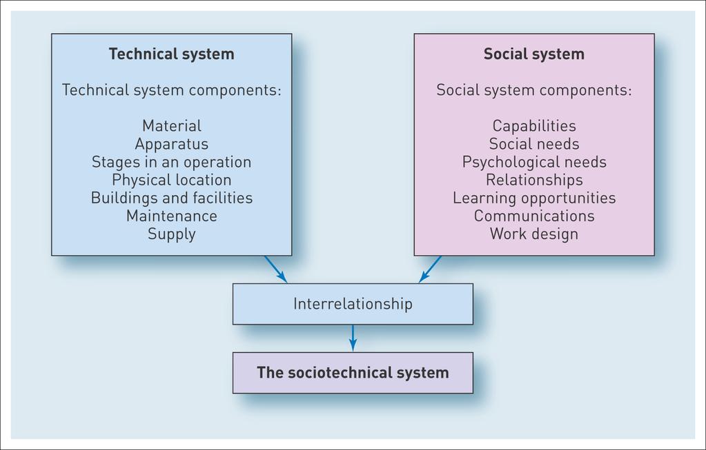Slide 2.38 Sociotechnical systems Figure 2.