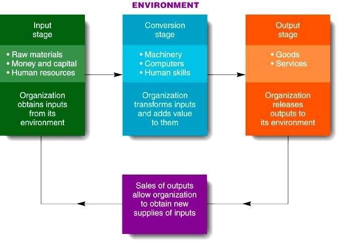 The Organization as an Open System Figure 2.