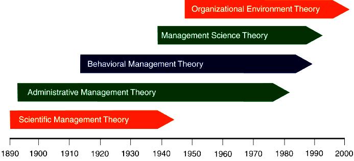 The Evolution of Management Theory Figure 2.