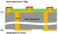 height: 4 µm Glass Interposer I-1 passivation