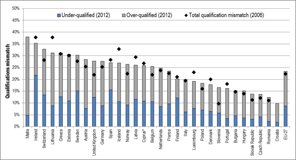 How much qualification mismatch is there? In 2012 and across the EU-27, 23% of workers experienced qualification mismatch.