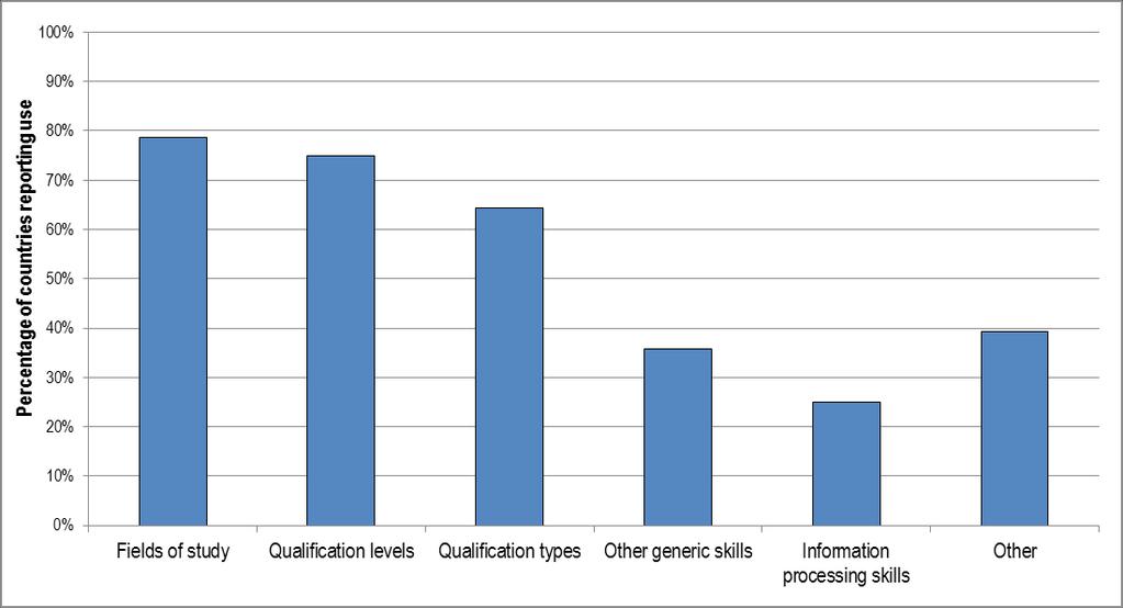 Skills are approximated in different ways While most countries triangulate several sources of information (e.g. surveys, labour market intelligence) few integrate both quantitative and qualitative methods (e.
