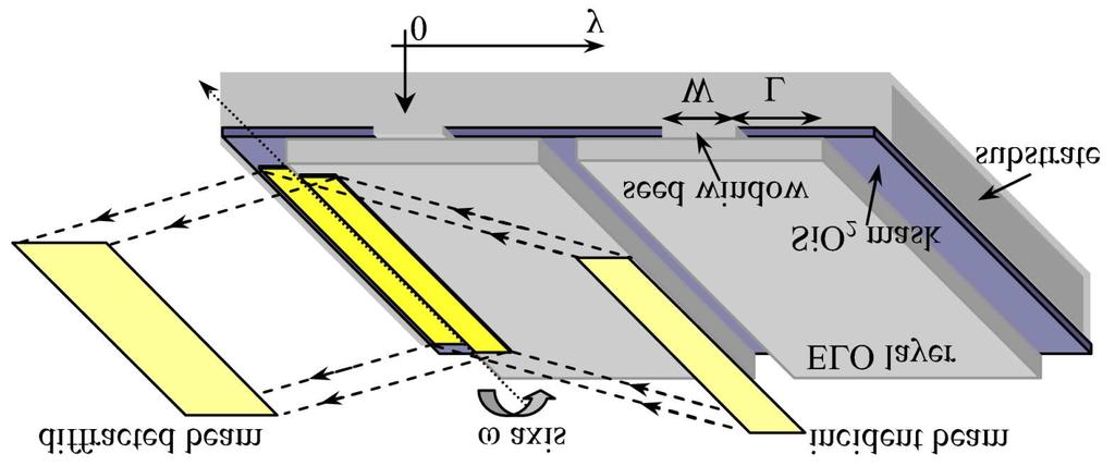 Spatially Resolved X-ray Diffraction Technique... 1103 Fig. 1. Geometry of SRXRD measurement of ELO structure; y marks position of the beam on the sample, ω is the axis of sample rotation during the ω scan.