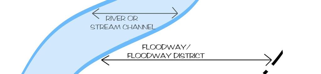 Figure 6 Illustration of Flood Hazard Areas 7. Permitted uses, conditional uses, and performance standards.