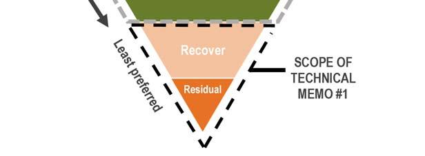 Through the process of maximizing the first 4 R s, the residual management (fifth R) component of the waste stream is expected to be minimized.