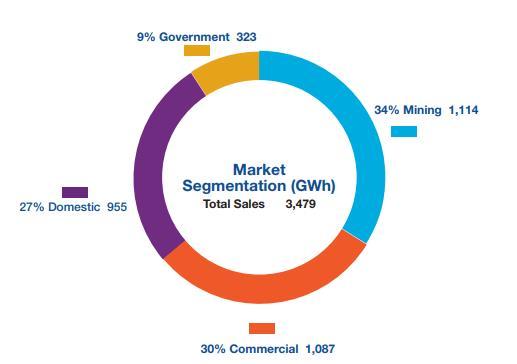 34% of the power is consumed by mining companies Botswana Power Consumption