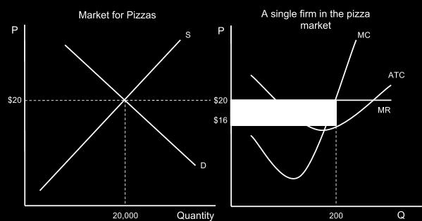 where easy profits can be earned. The existence of economic profits will attract new sellers to the pizza market.