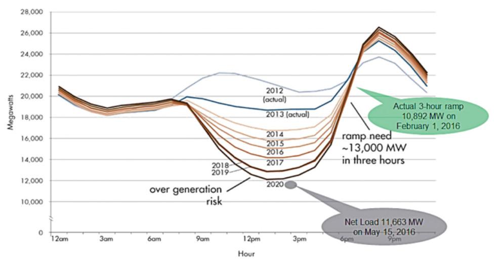 SUPPORTING THE CASE FOR PSH CAISO DUCK CURVE GRAPHIC ILLUSTRATING POTENTIAL DAILY FUTURE SCENARIOS OF NET LOAD CURVES.