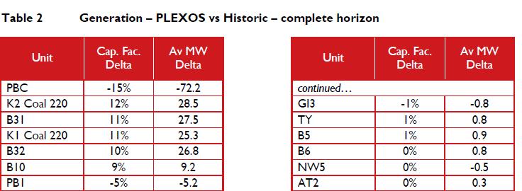 A positive value indicates that PLEXOS utilised a generation unit more than historic levels.