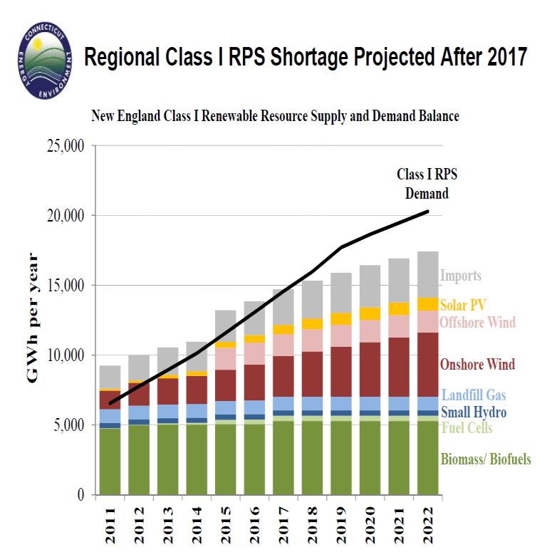 HQUS Outlook for New England Market: Value of Hydro-Québec Power Increasing