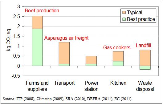 Introduction Typical and best practice carbon footprint and hotspot sources for a meal of 0.2 kg beef, 0.1 kg asparagus, and 0.