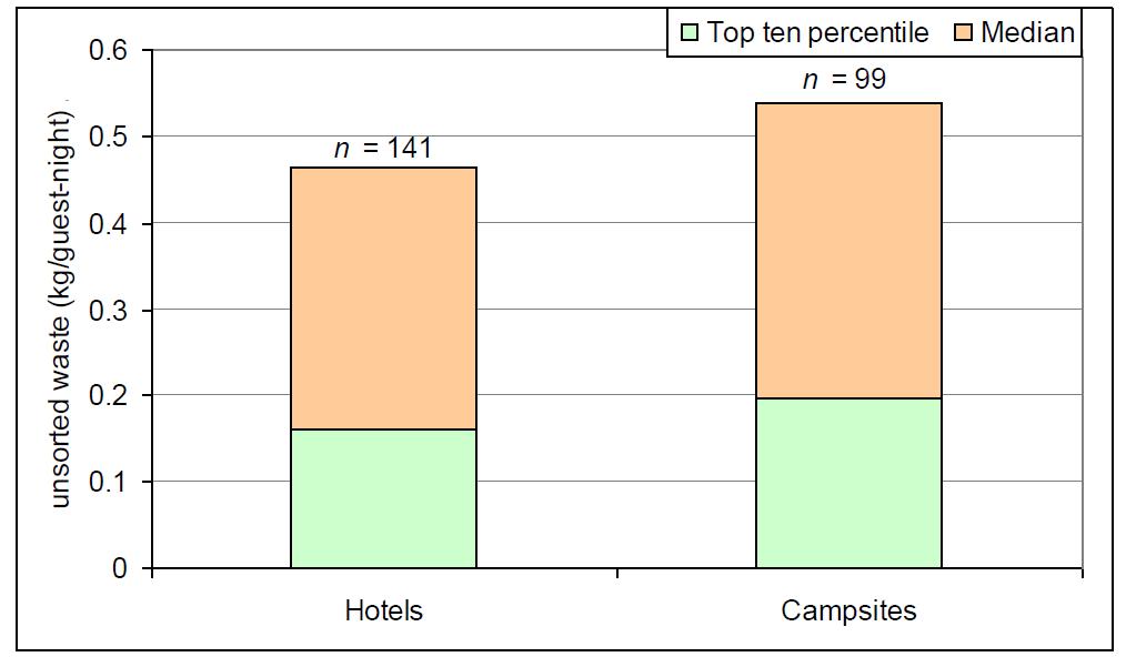 unsorted waste generation for good performing mid-range hotels Source: