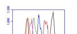 Figure 2 shows sample flow cytometry histograms and Figure 3 shows a graphical analysis.