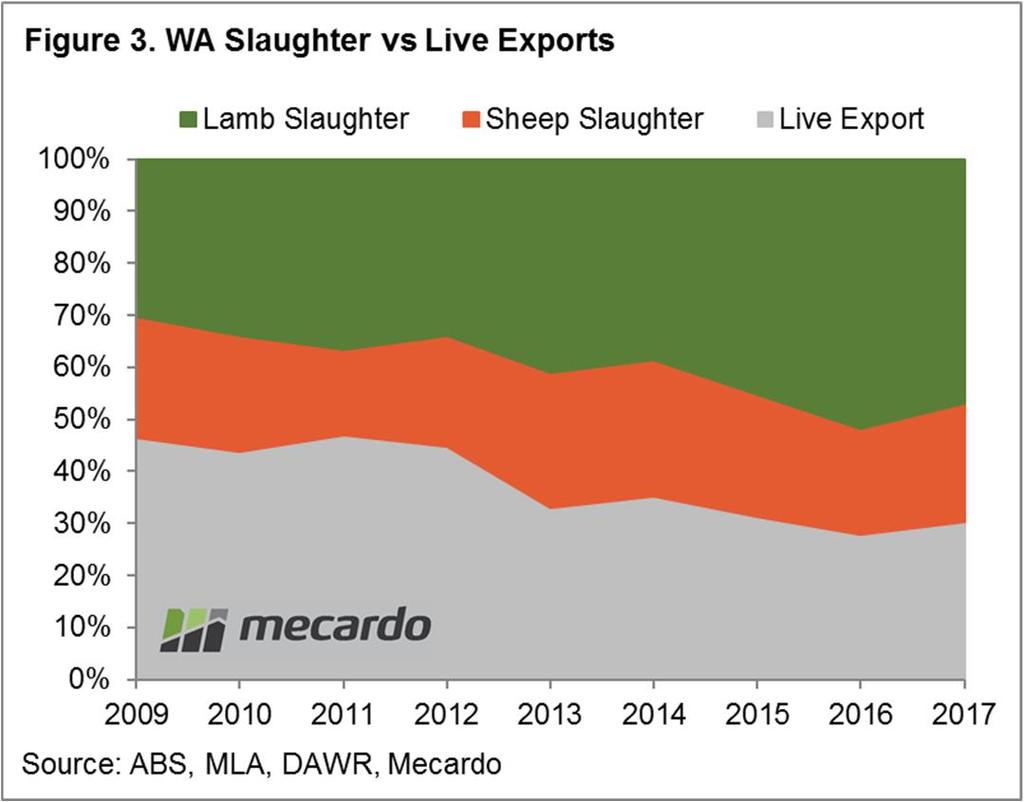 The Western Australian sheep industry dominates the live export trade out of Australia, averaging nearly 85% of the total annual flows out of the country each season over the last five years.