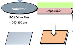 Collaboration 2a Substrates & Graphic Inks To provide a good IME solution to the Industry, various challenges exist: - from materials