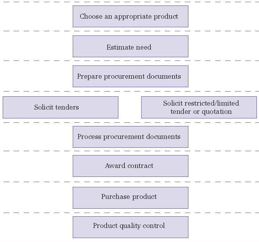 Pesticide procurement Stages in procurement of public health