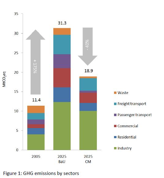 Projected Greenhouse Gas Emission Reduction in Iskandar Malaysia 58% reduction of GHG emission intensity