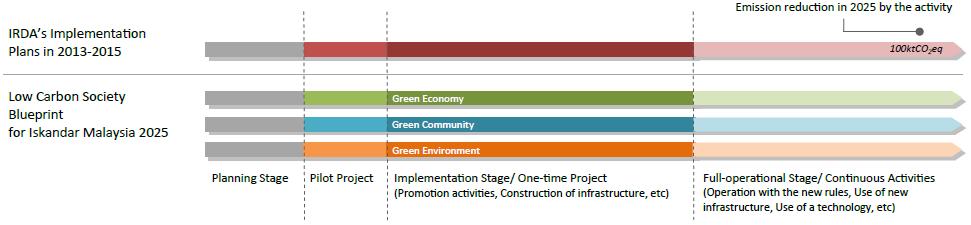 Priority projects would be those that have relatively low barriers but high GHG reduction impacts (see