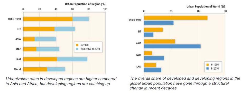 Different Urbanization rate and GHG emission by region developed and developing countries(1950 2010) - Urbanization rate of developing countries are low ( <20%) and are catching up very fast.