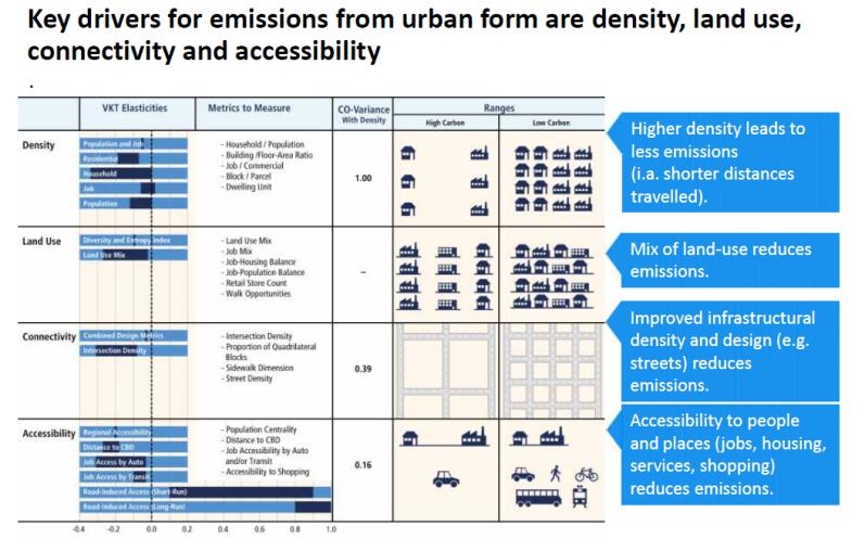 building are in developing countries Emissions drivers and urban solutions Source: Fig TS33 pp99 SPM WG3 AR5, Shobhakar Dhakal 2015 CIRED Paris