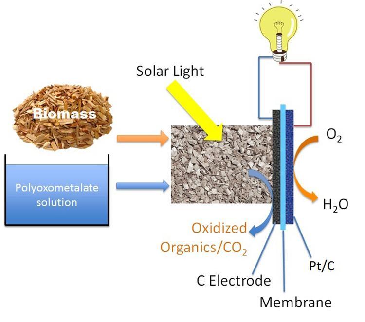 The system provides major advantages, including combining the photochemical and solar-thermal biomass degradation in a single chemical process, leading to high solar conversion and effective biomass