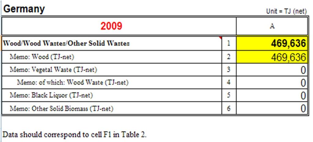 TABLE 4 : PRODUCTION OF WOOD/WOOD WASTES/OTHER SOLID WASTES Only production is collected for individual agricultural residues