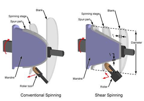 Conventional Spinning vs. Shear Spinning Deep Drawing Deep drawing is a metal forming process in which sheet metal is stretched into the desired part shape.
