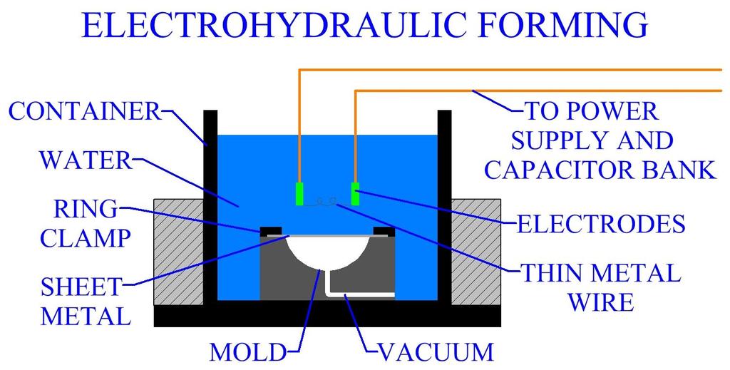 Electromagnetic Forming Electromagnetic forming is a popular high energy rate forming process that uses a magnetic surge to form a sheet metal part.