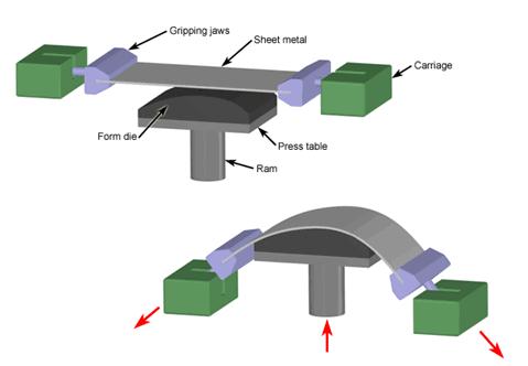 STRETCH FORMING Stretch forming is a metal forming process in which a piece of sheet metal is stretched and bent simultaneously over a die in order to form large contoured parts.
