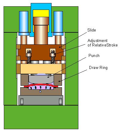 In the second stage, the die is closed and the blankholder clamps the blank. The die punch has a defined, part specific regress against the clamped blank, as in figure 7.5.1-2.