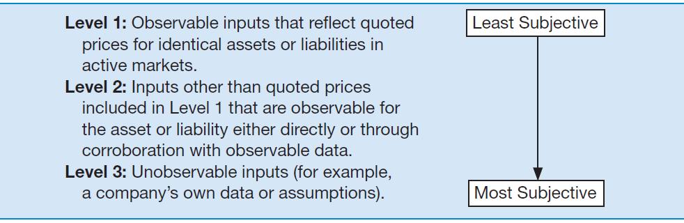 THIRD LEVEL: BASIC PRINCIPLES Measurement Principles IASB established a fair value hierarchy that provides