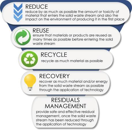 Solid Waste Diversion Strategy Environmental resource management in the CRD is based on the 5R hierarchy of Reduce, Reuse, Recycle, Recovery and Residuals Management.