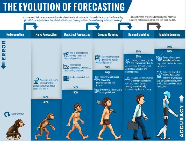 The Evolution of Forecasting A
