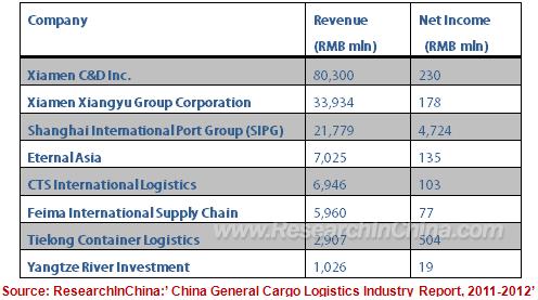 Revenue and Net Income of Listed Integrated Logistic Companies in China, 2011 In 2011, the warehousing logistic enterprises generate profit mainly from value-added services.