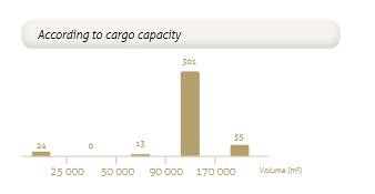 LNG FLEET End of 2013 Today: 400 LNG Carriers At the end of 2013: The order book: 113 vessels Today : 47: LNG fuelled-ship