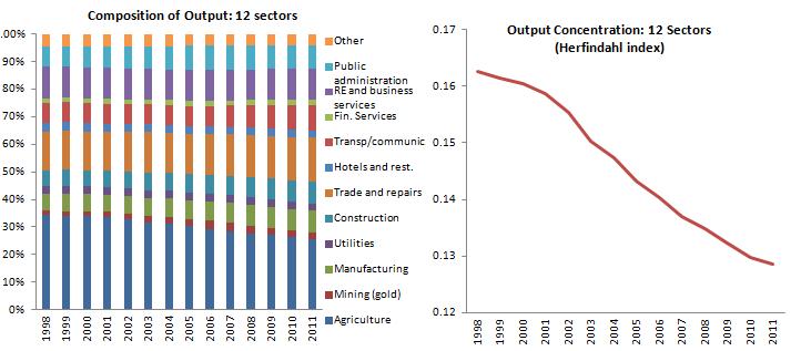Tanzania Output concentration decreased, reflecting diversification away